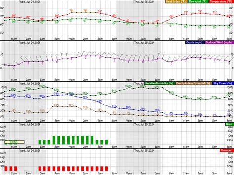 National Weather Service Chicago Decision Support Briefing - Forecast