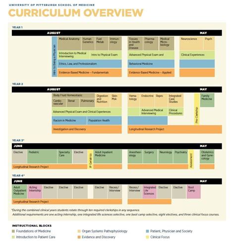 Curriculum Map | Office of Medical Education, School of Medicine ...