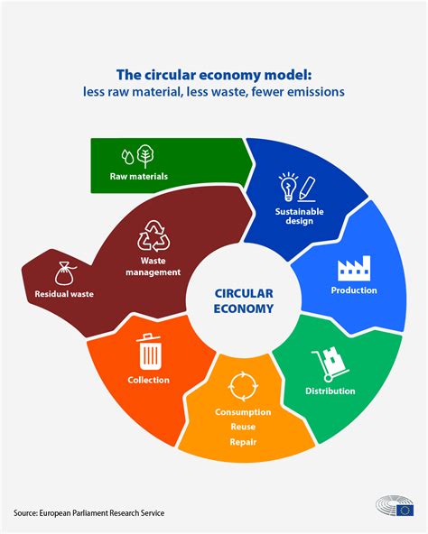 Circular economy: definition, importance and benefits | News | European Parliament