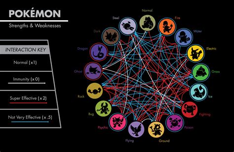 I found an easy-to-read Type Chart : r/pokemon