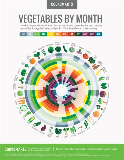 What Vegetables Are in Season Right Now? [infographic] - Taher, Inc. Food Service