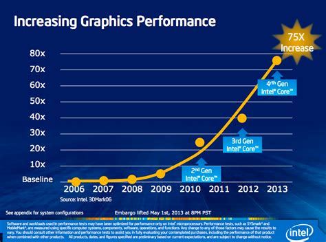 Intel Integrated Graphics Finally Become Powerful, “Iris” HD 5000