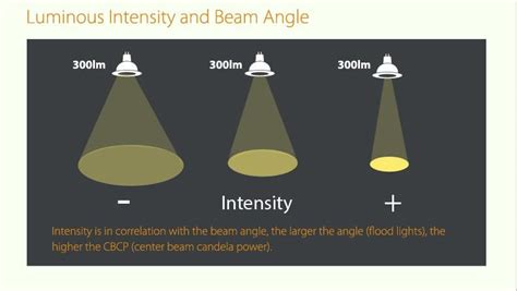 luminous intensity and beam angle relationship Luminous Intensity, Flood Lights, Led Lampe ...