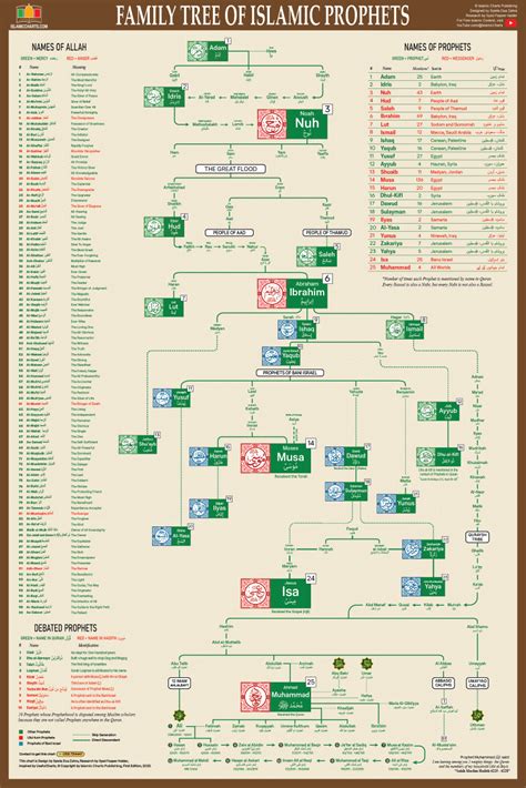 Prophet Ibrahim Family Tree