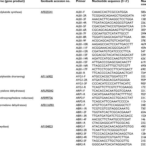 Oligonucleotides used for gene sequencing | Download Table