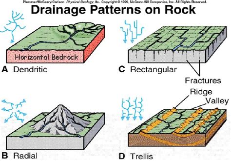 Drainage and Its patterns on emaze