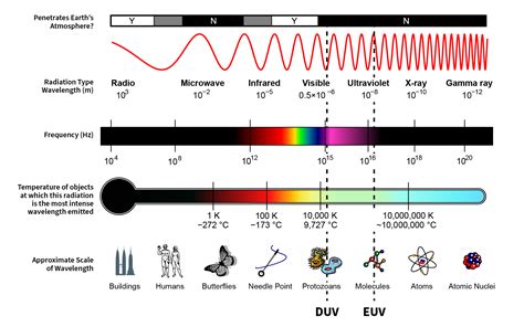 DUV/EUV electromagnetic spectrum