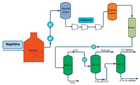 Energies | Free Full-Text | A Review on the Production of Light Olefins ...