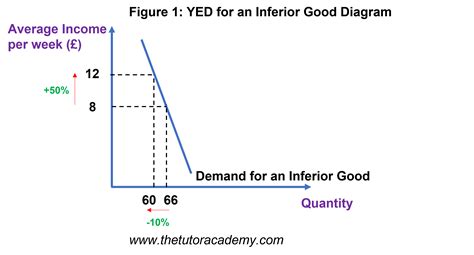 Income Elasticity Of Demand Graph