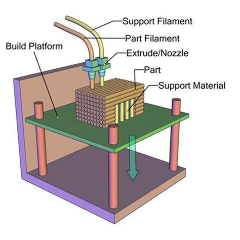 Principle of 3d printing-Fused Deposition Modeling(FDM) - Bring Idea To ...