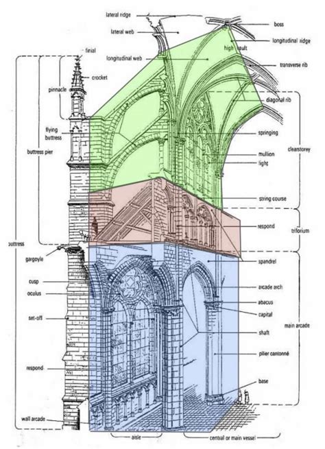 Major Influences on Gothic Architecture - Issuu