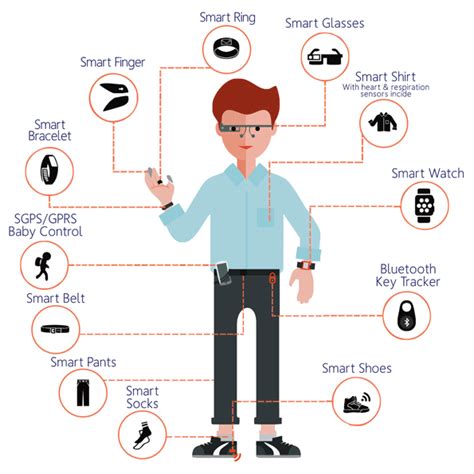 Wearables and Internet of Things : Part IV