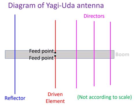 How Does a Yagi-Uda Antenna Work? – Johnson's Techworld