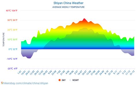 Weather and climate for a trip to Shiyan: When is the best time to go?