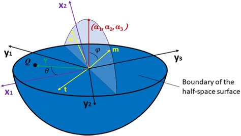 Schematic representation of the half-space | Download Scientific Diagram