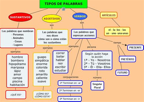 GRAMÁTICA I (SÓLO PARA MIS ALUMNOS DE LA UPEL) - SOCIEDAD VENEZOLANA DE ...