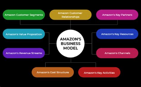 Amazon Business Model - Know How Amazon Makes Money