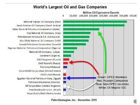 Introduction into Oil and Gas Industry. OIL: Part 1