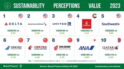 American airline brands reach cruising altitude as airline industry ...