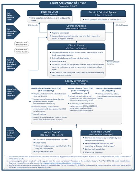 9.2: The Structure of the Texas Court System - Social Sci LibreTexts