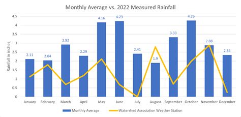 2022 In Review: Rainfall, Spring Flow, Streamflow, and Groundwater Levels (Jan 2023 Hydro Report ...