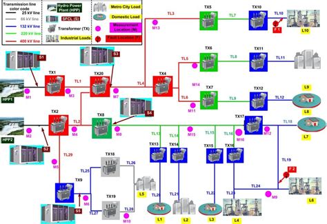 Power system model based on Indian grid standard for two prospective... | Download Scientific ...