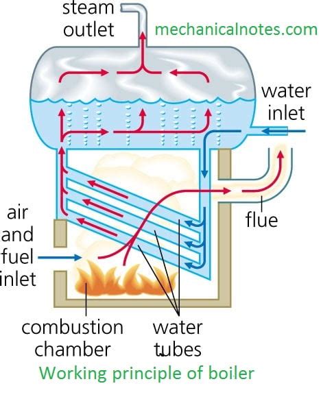 Boiler | Definition,Principle &Working,Properties,Classification&Component