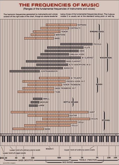 Frequency range chart in reference to Various Musical Instruments ...