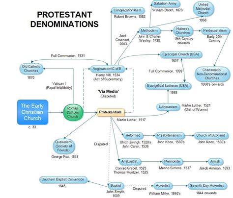 The Protestant Denominations : Christianity