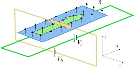 Quantum Hall Effect - Assignment Point