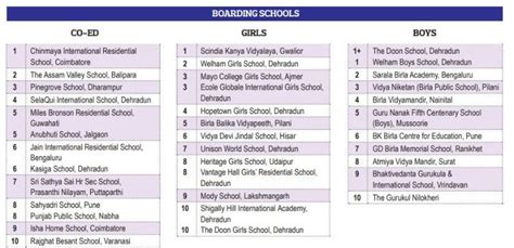 EW India School Rankings 2022-2023 (Part-II) - EducationWorld