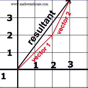 Vector Worksheet (pdf) with key. Focuses on resultant vectors. 25 problems