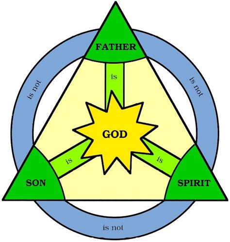 The Holy Trinity in Christianity | Holy trinity, Father son holy spirit, Holy trinity symbol