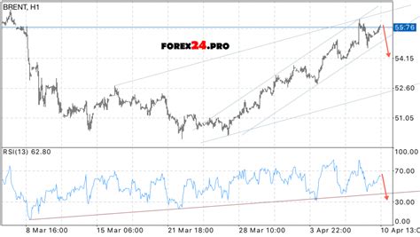 BRENT crude oil price Forecast on April 11, 2017 - FOREX24.PRO