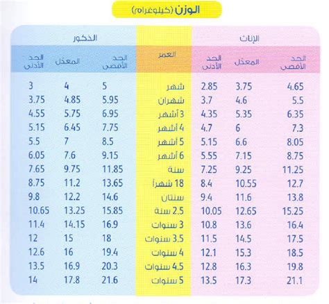 الوزن الطبيعي لطفل سنه وشهرين