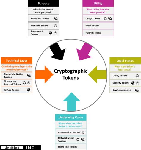 The Token Classification Framework: A multi-dimensional tool for ...