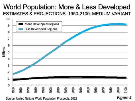 UN World Population Projections: Declines Later in the Century | Newgeography.com