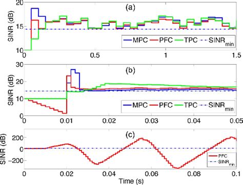 (a) SINR with a velocity of 5 km.h −1 . (b) (c) SINR with a velocity of... | Download Scientific ...