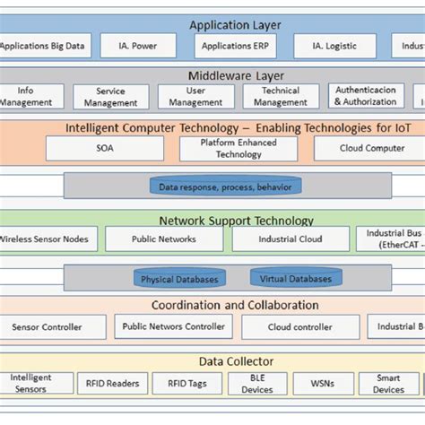 Data architecture for the Internet of Things. | Download Scientific Diagram