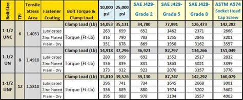 Torque Table For Bolt Tightening Metric | Elcho Table