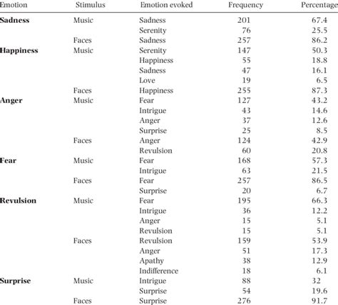 Rates of Identification of Emotions with Music and Faces. | Download ...