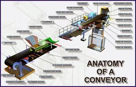 Conveyor : Belt, Screw, Pneumatic, Hydraulic, Roller, Chain, Bucket, Vibratory - Inst Tools