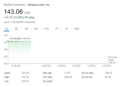 Jeff Bezos' wealth balloons by $12B as Amazon stock soars 11%