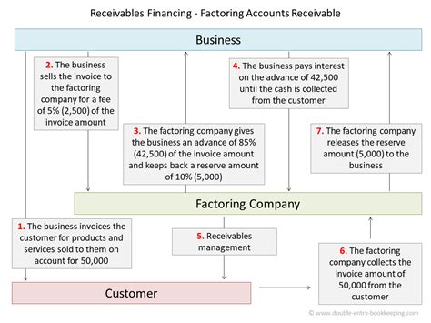 Receivables Financing | Double Entry Bookkeeping