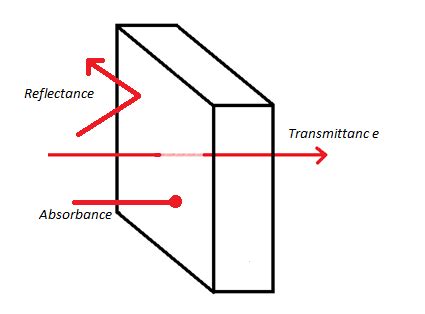 Radiation, Absorbance, Emissivity and Reflectivity - EPSILON ENGINEER