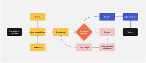 How to map processes to support process development: Creating a current ...