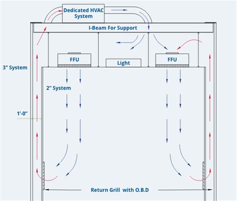 Video: Single Pass vs. Recirculating Cleanroom Air Flow Designs