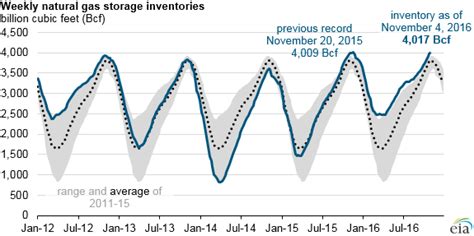 Amount of natural gas in US storage reaches new record - The American ...