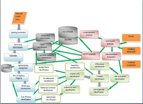 The main components of the system. Components that are part of the same ...