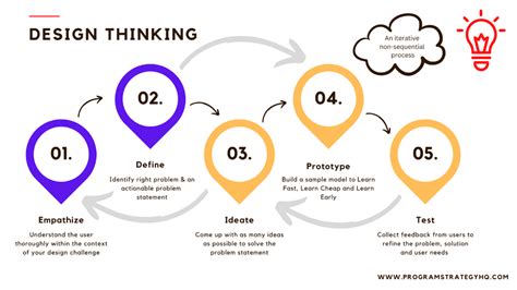 16/100 - Design Thinking Process Explained with Stages and Toolkit